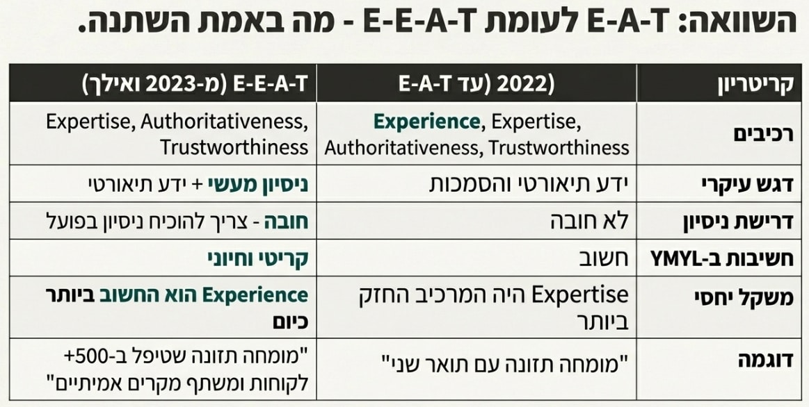 השוואה EAT ל EEAT