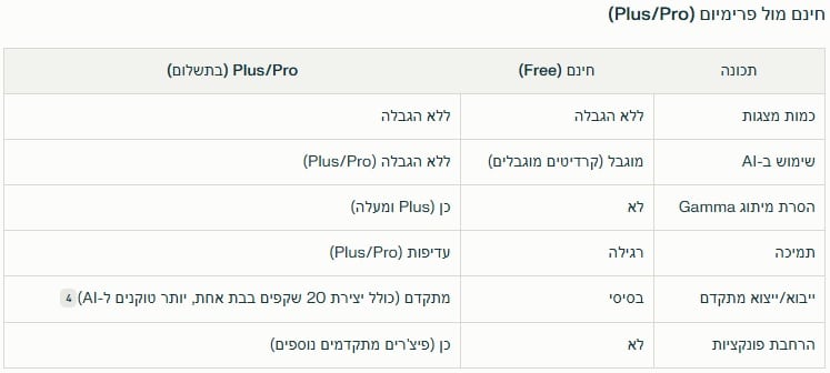 חשבון חינמי מול חשבון פרו גמה AI מצגות
