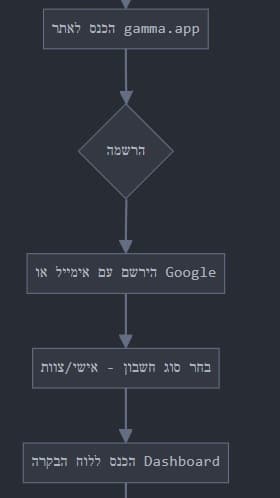 הרשמה ל- GAMMA