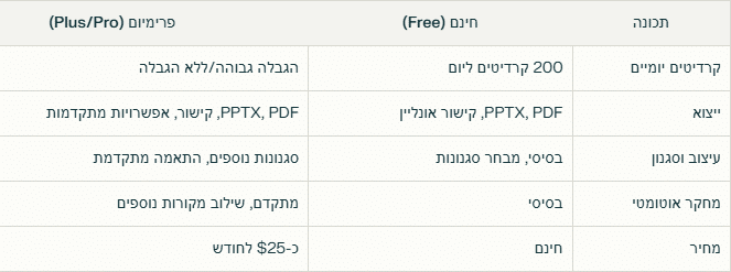 חשבון חינמי מול פרו - ג'נספארק מצגות בינה מלאכותית