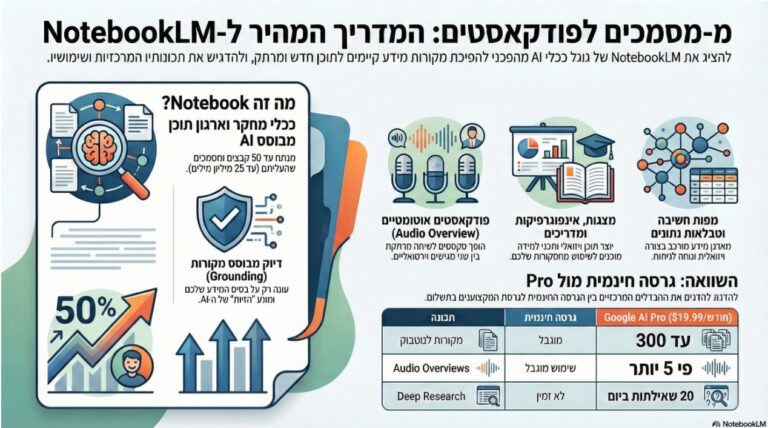 יצירת פודקאסטים עם נוטבוק של גוגל
