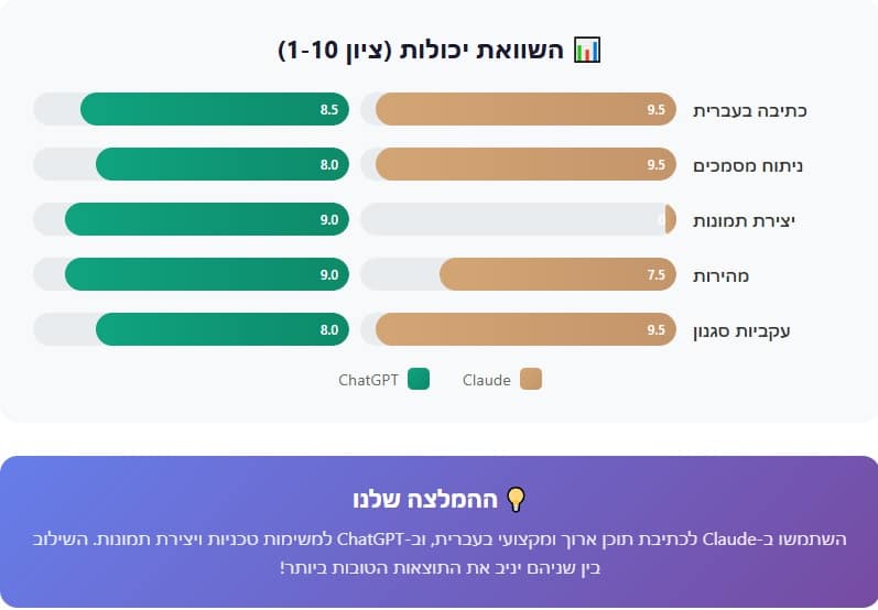 השוואה GPT וקלוד