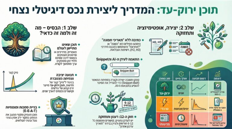 תוכן אוורגרין ירוק-עד