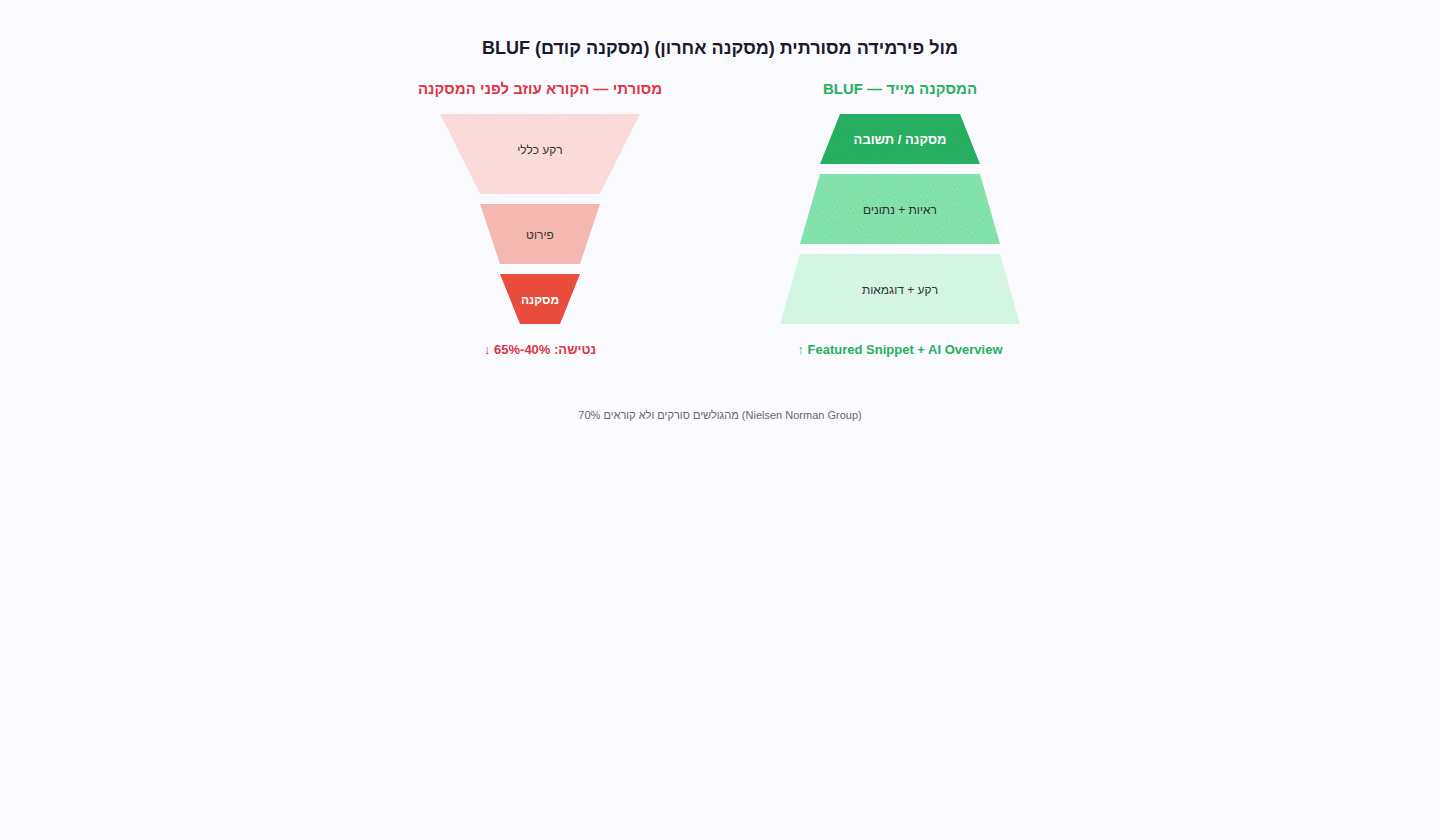 BLUF writing method vs traditional pyramid